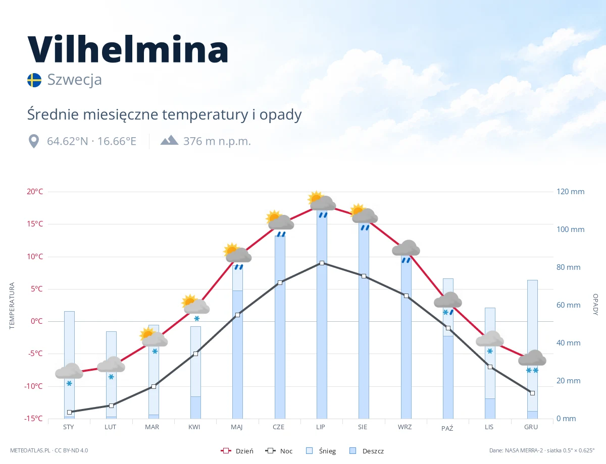 Vilhelmina - średnie miesięczne temperatury i opady