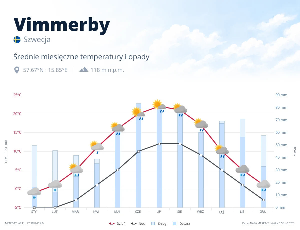 Vimmerby - średnie miesięczne temperatury i opady