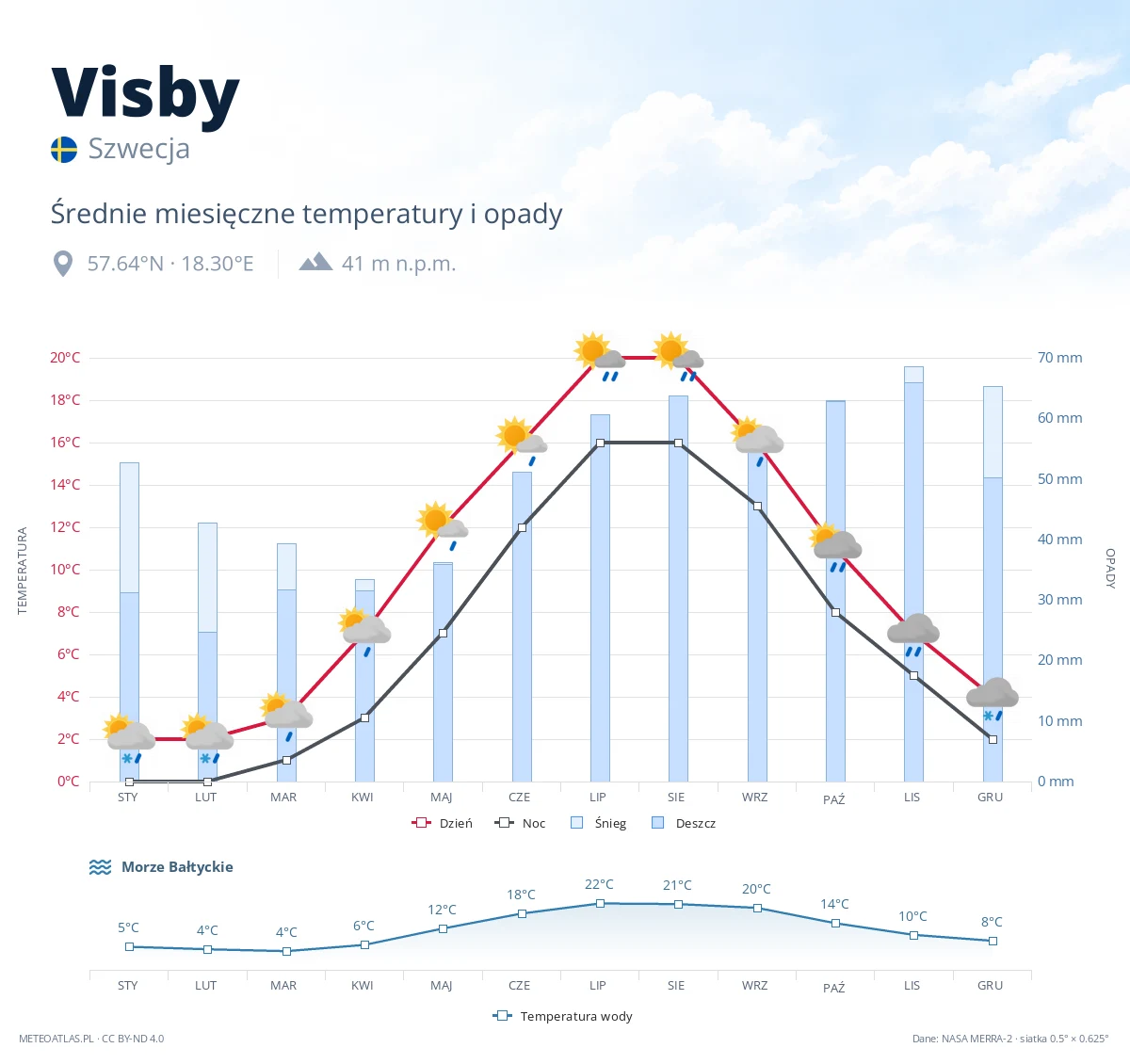 Visby - średnie miesięczne temperatury i opady