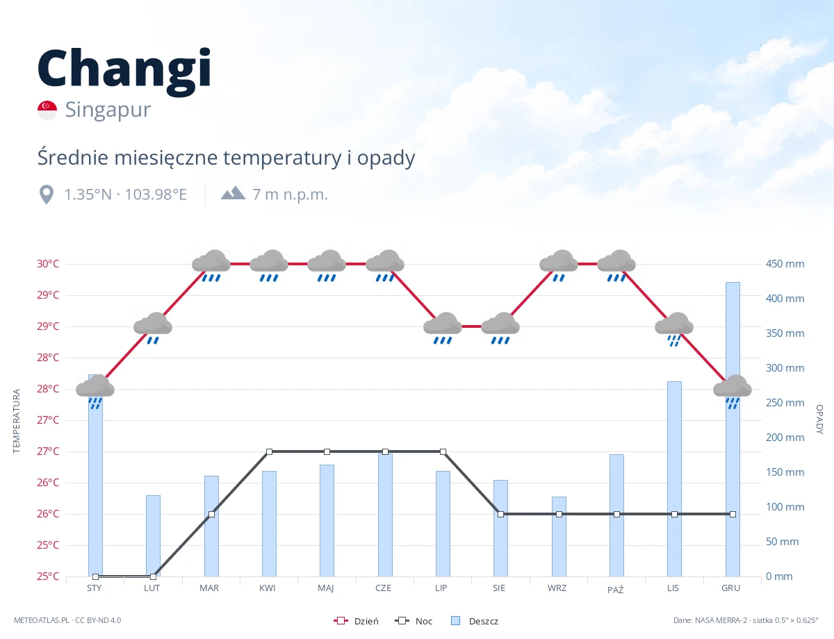 Changi - średnie miesięczne temperatury i opady