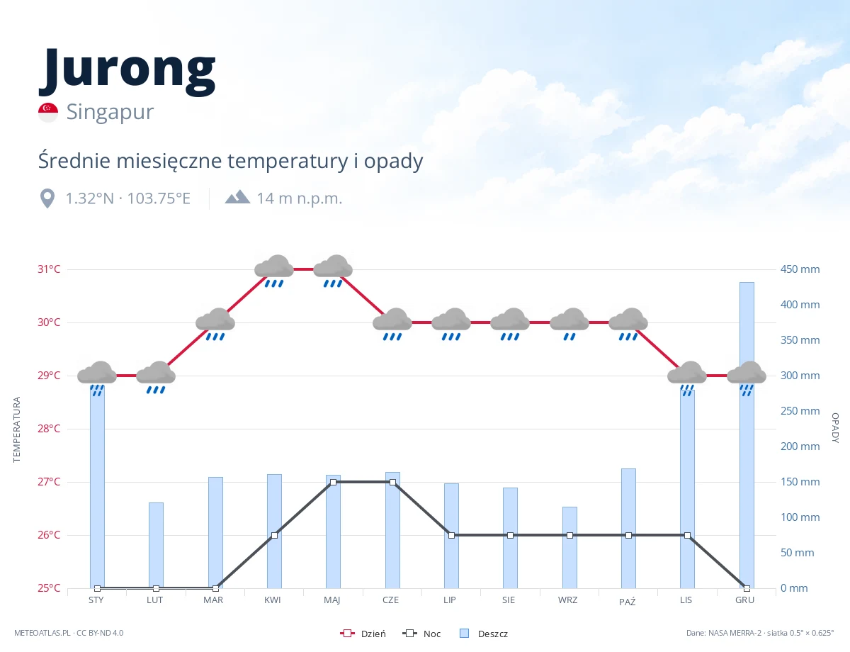 Jurong - średnie miesięczne temperatury i opady