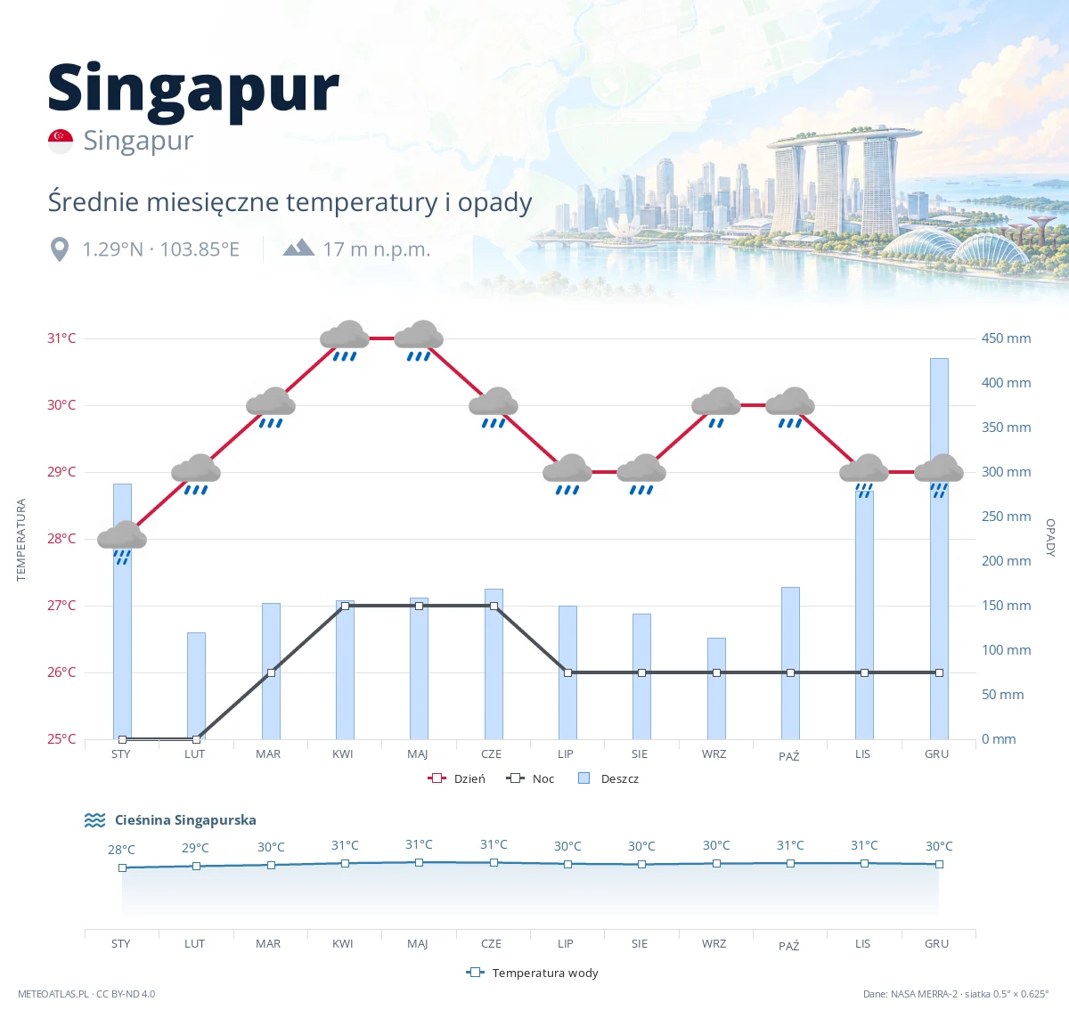 Singapur - średnie miesięczne temperatury i opady