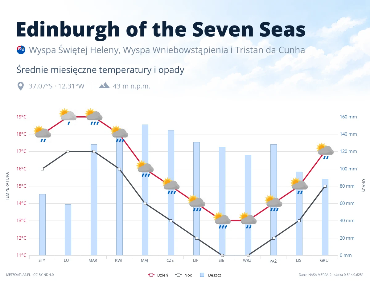 Edinburgh of the Seven Seas - średnie miesięczne temperatury i opady