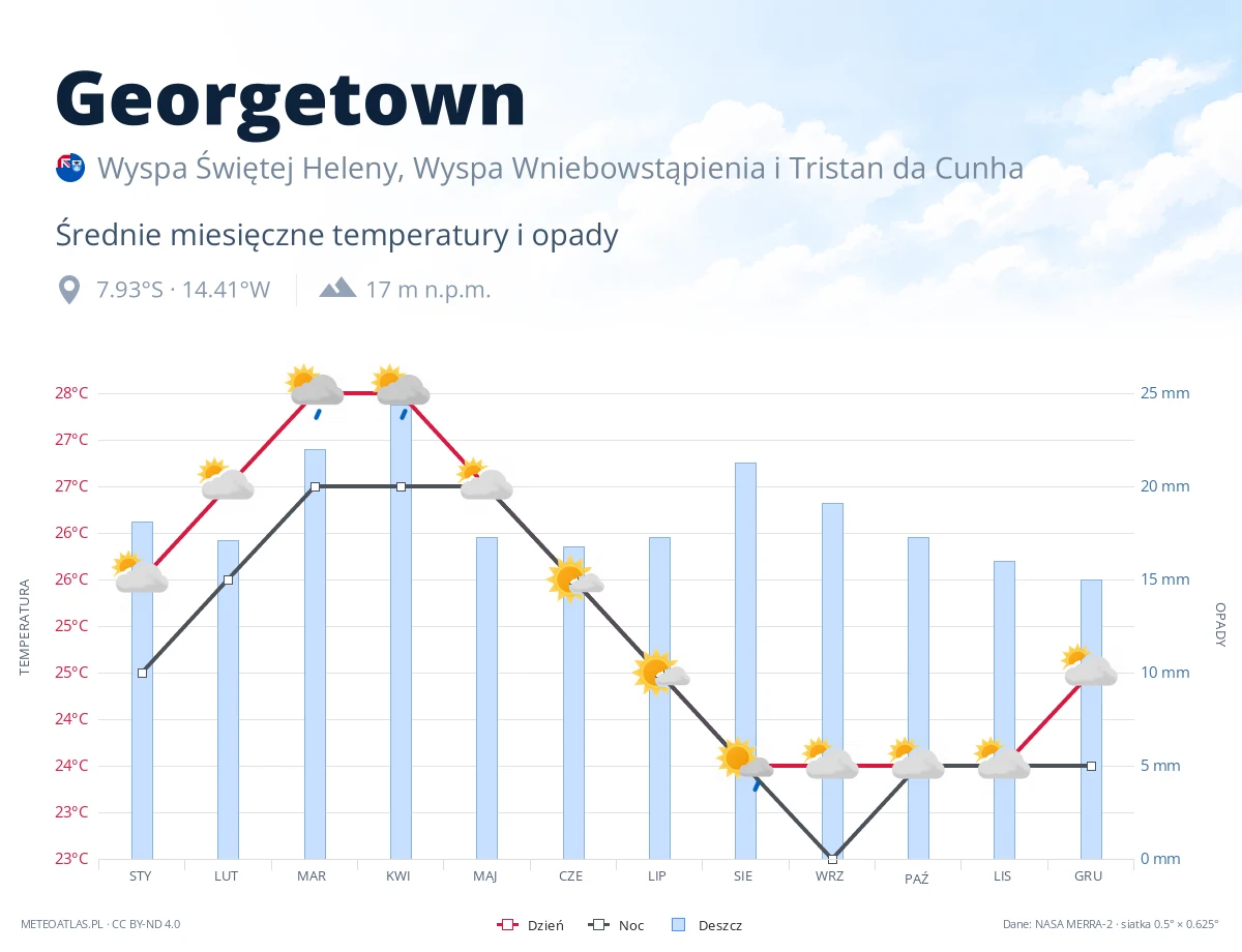 Georgetown - średnie miesięczne temperatury i opady