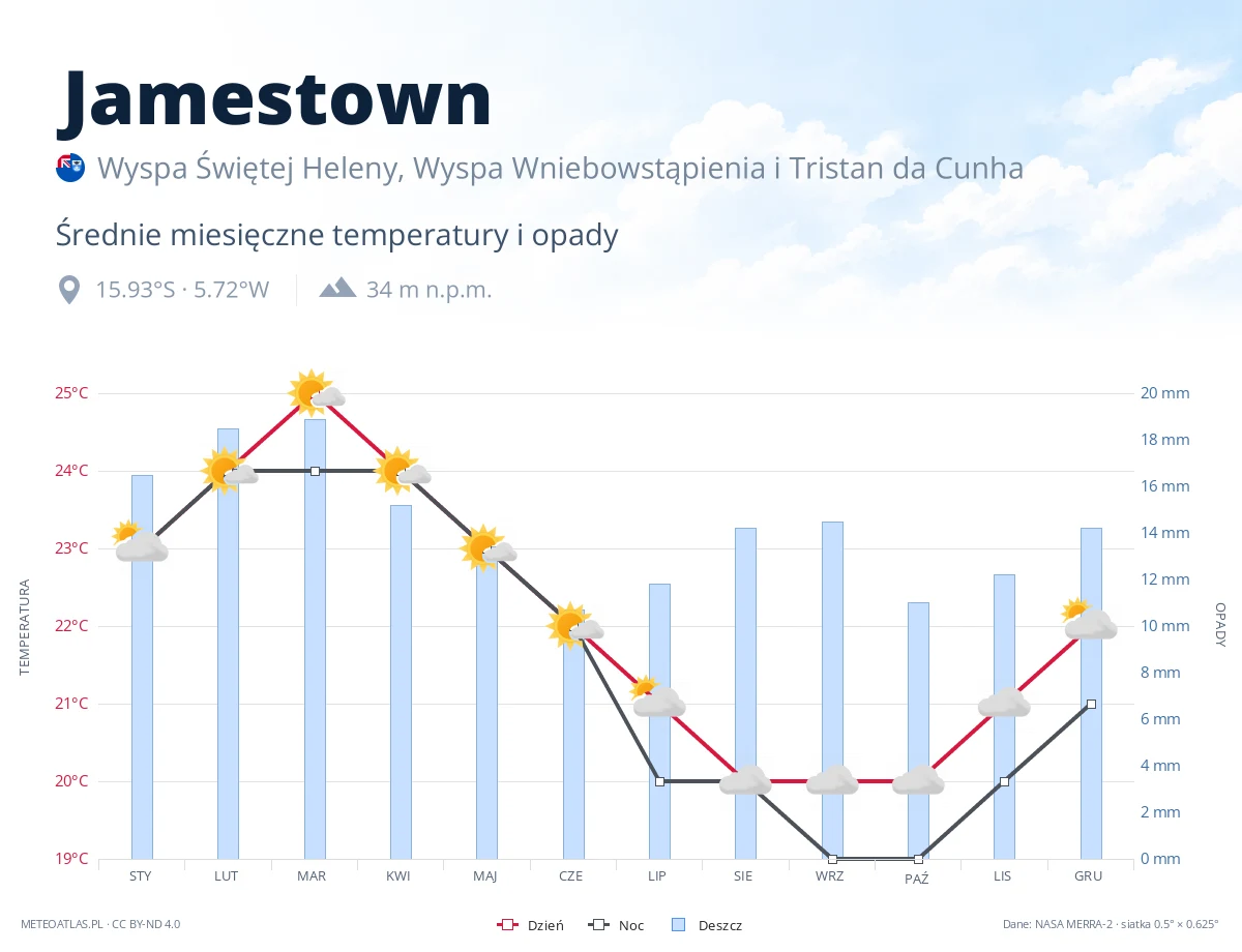 Jamestown - średnie miesięczne temperatury i opady