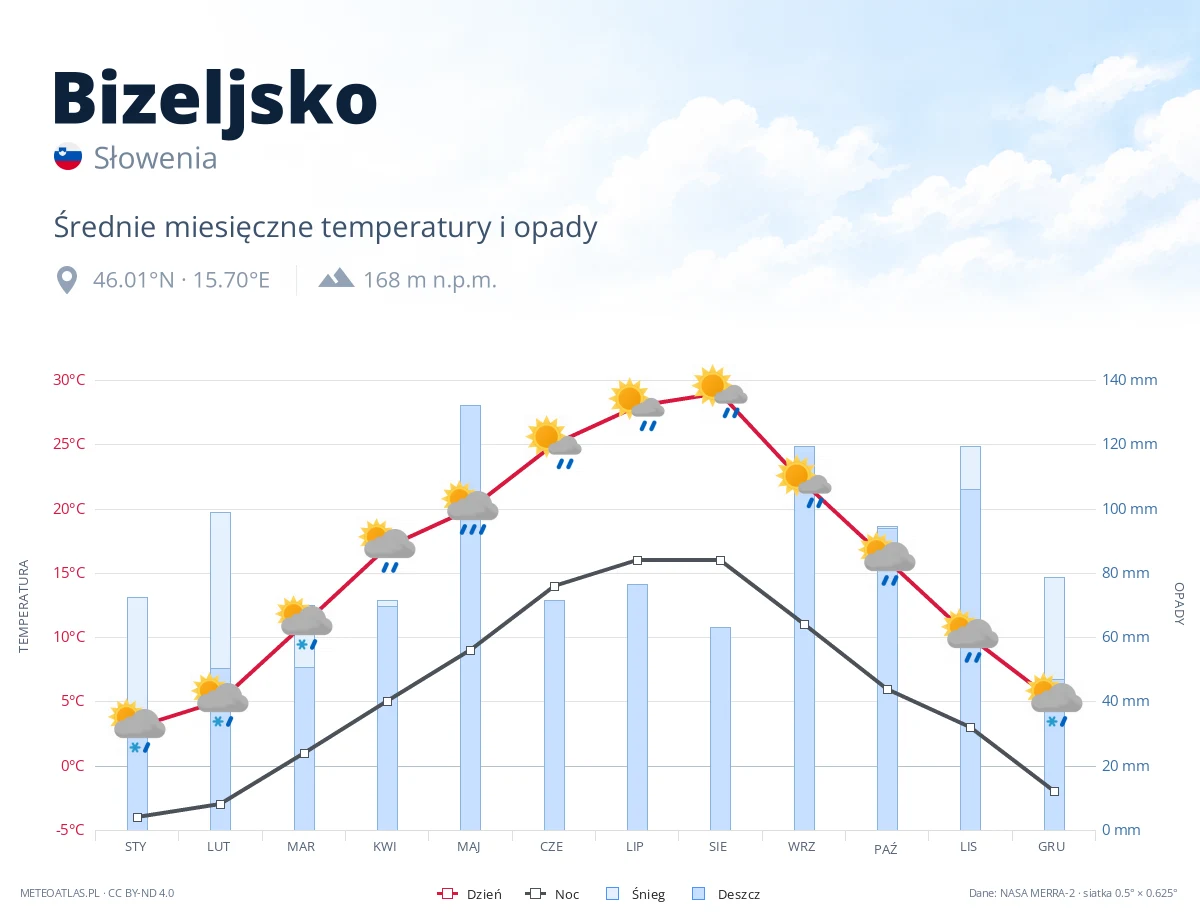 Bizeljsko - średnie miesięczne temperatury i opady