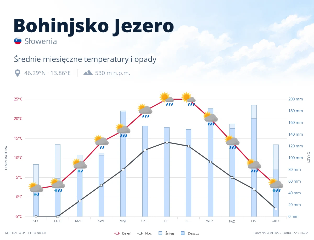 Bohinjsko Jezero - średnie miesięczne temperatury i opady