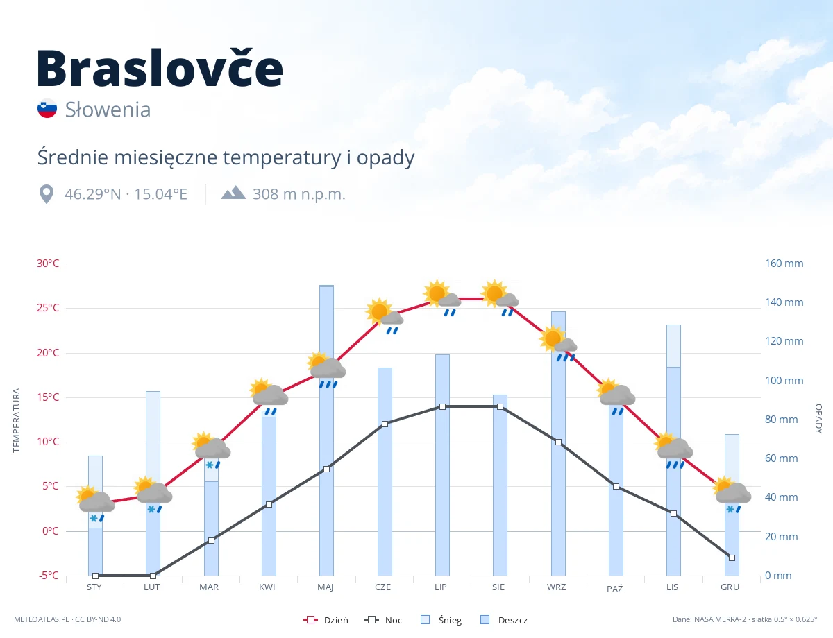 Braslovče - średnie miesięczne temperatury i opady
