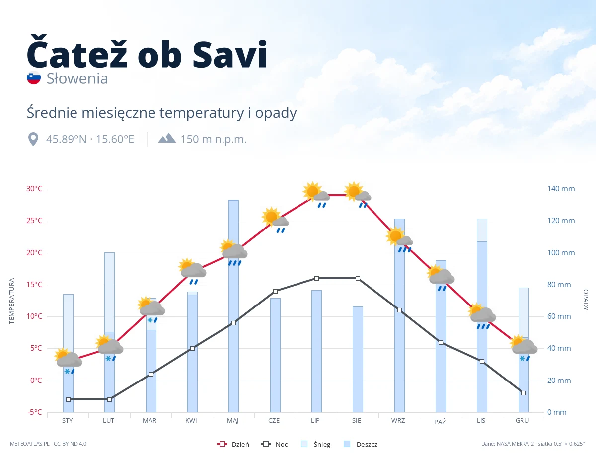 Čatež ob Savi - średnie miesięczne temperatury i opady