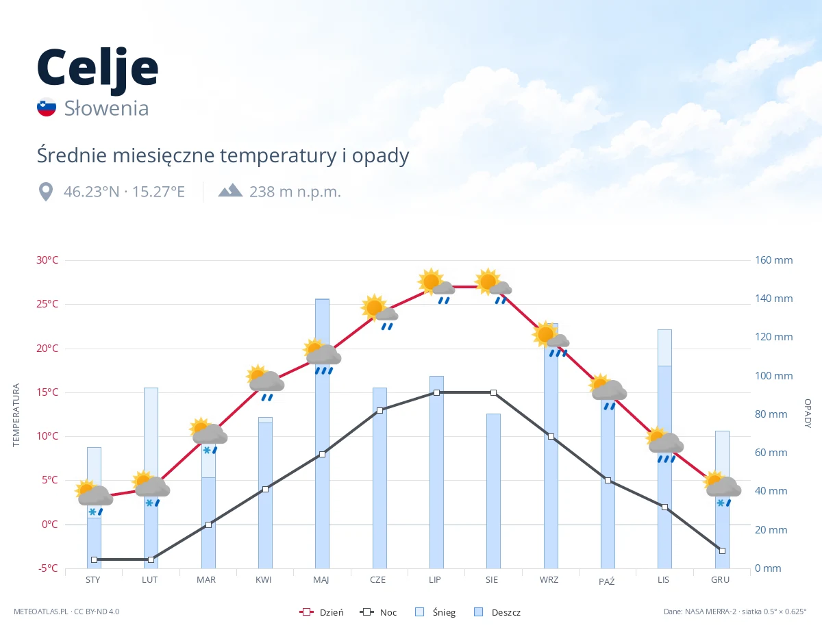 Celje - średnie miesięczne temperatury i opady