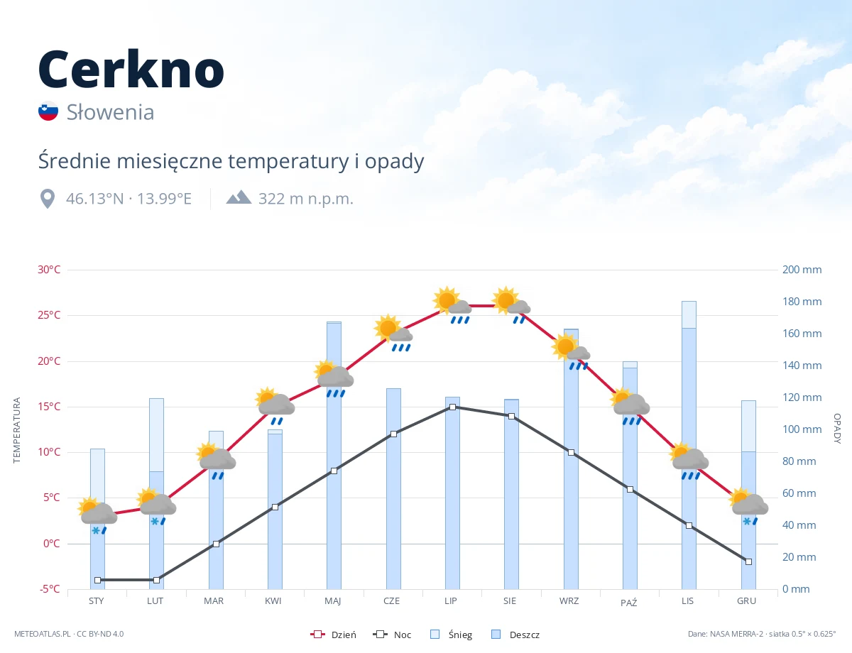 Cerkno - średnie miesięczne temperatury i opady