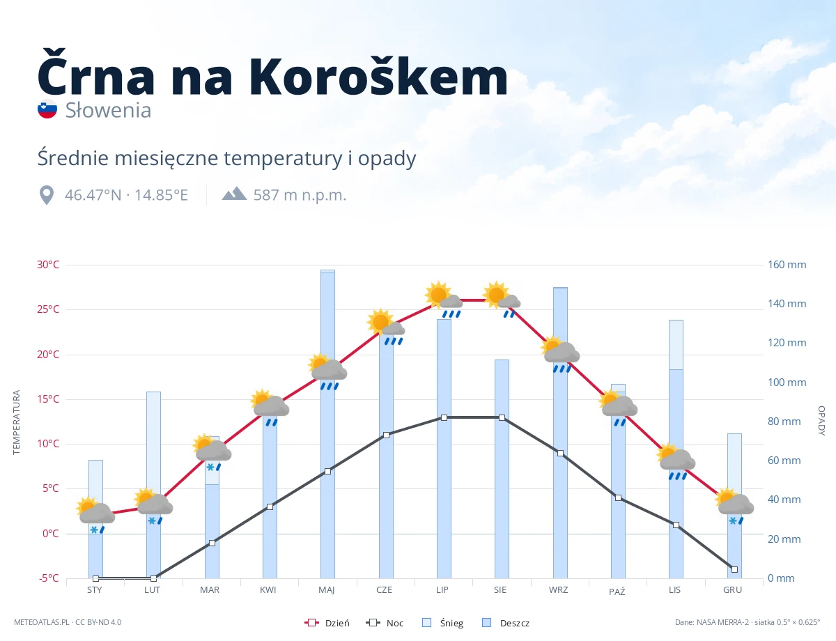 Črna na Koroškem - średnie miesięczne temperatury i opady