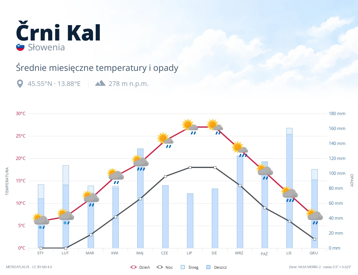 Črni Kal - średnie miesięczne temperatury i opady