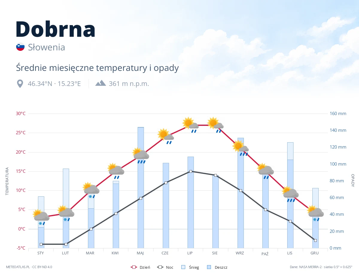 Dobrna - średnie miesięczne temperatury i opady