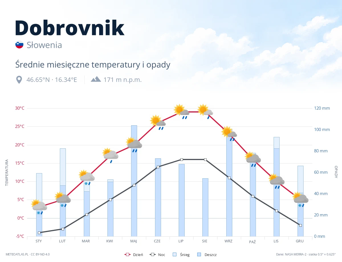 Dobrovnik - średnie miesięczne temperatury i opady