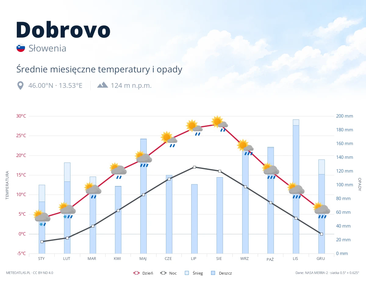 Dobrovo - średnie miesięczne temperatury i opady