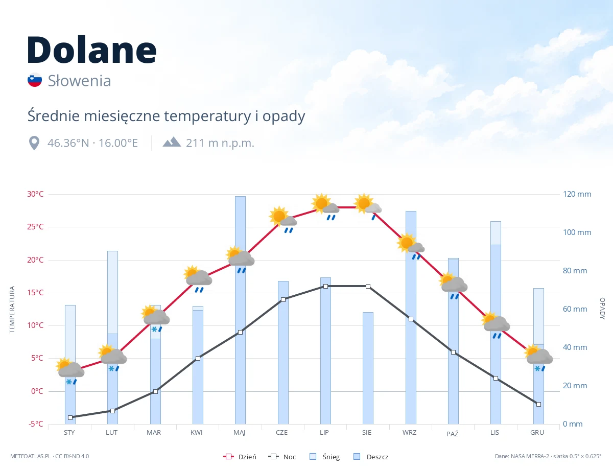 Dolane - średnie miesięczne temperatury i opady