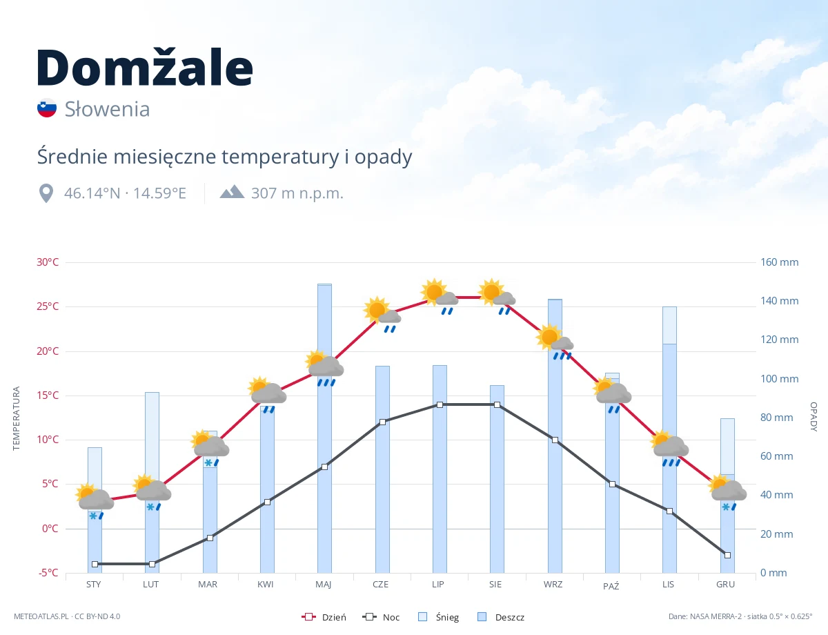 Domžale - średnie miesięczne temperatury i opady