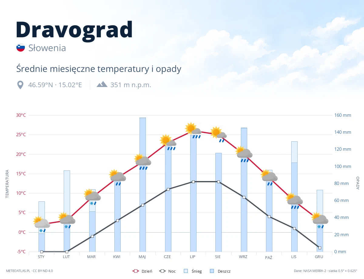 Dravograd - średnie miesięczne temperatury i opady