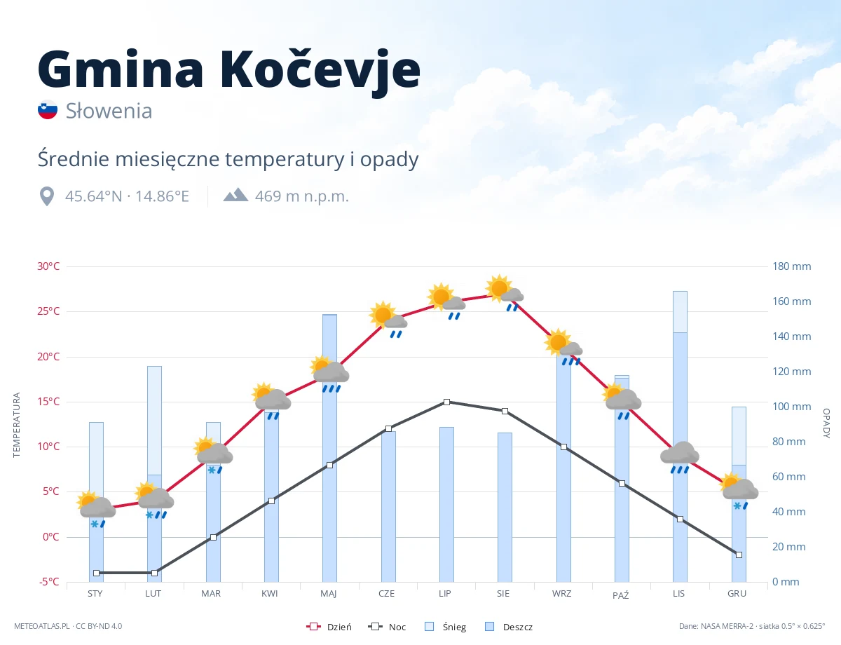 Gmina Kočevje - średnie miesięczne temperatury i opady