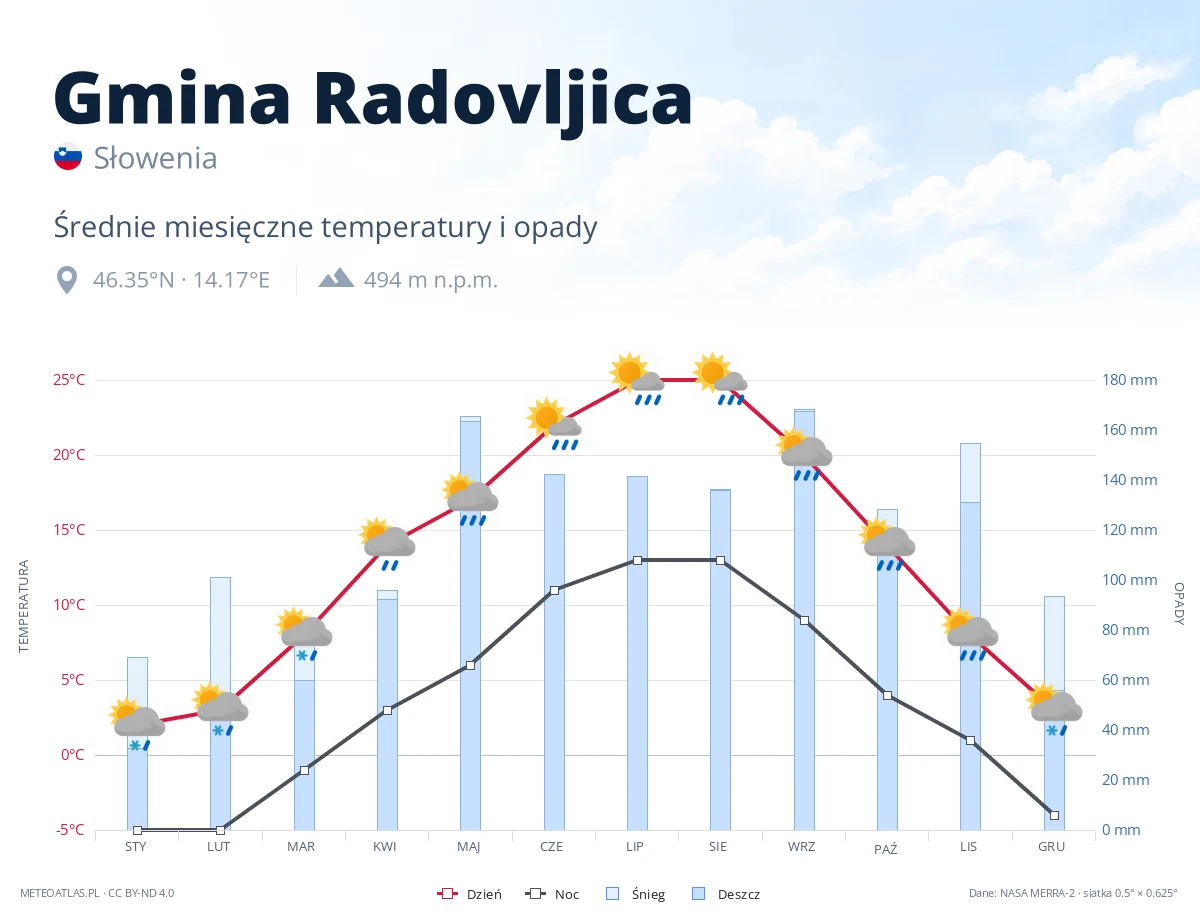 Gmina Radovljica - średnie miesięczne temperatury i opady