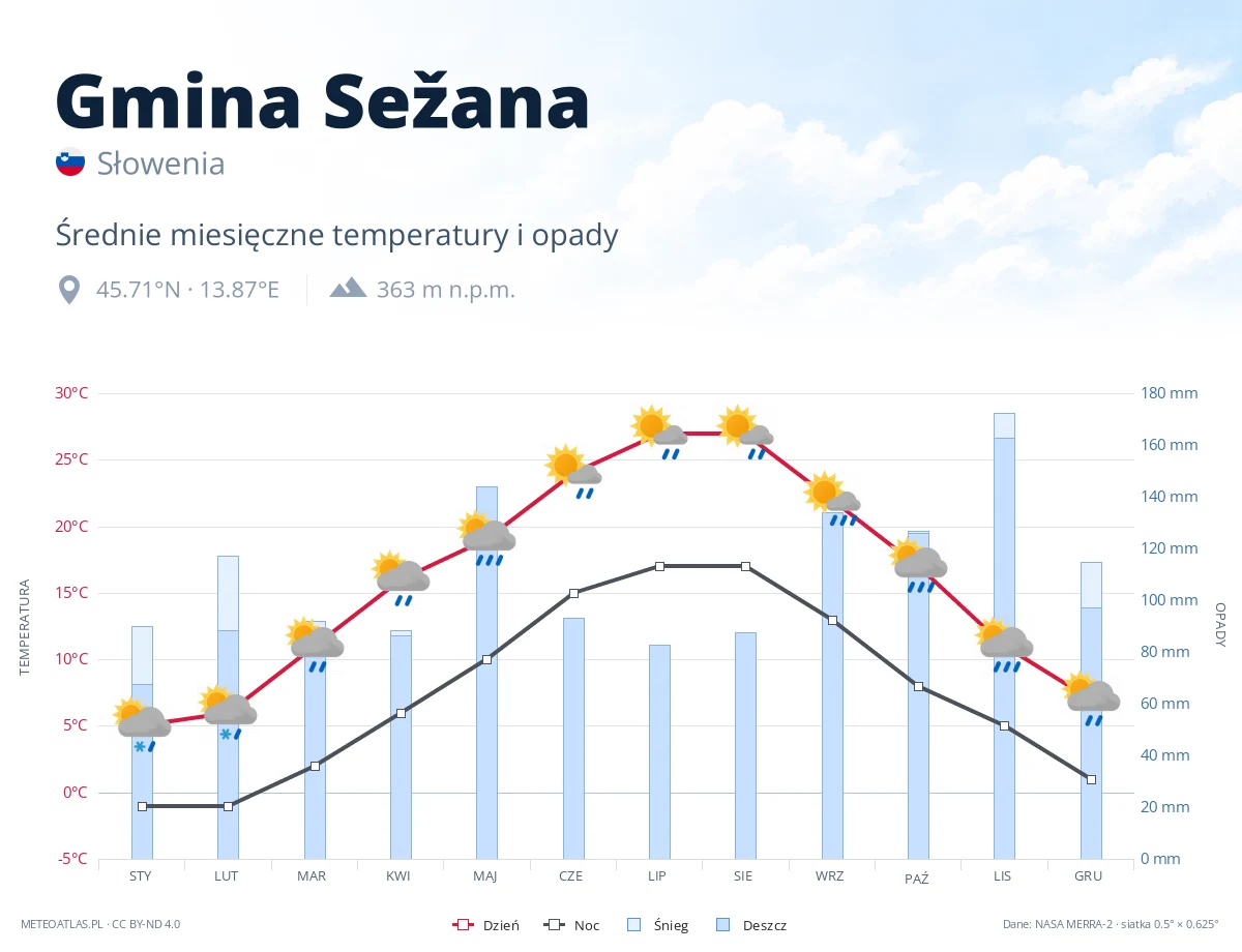 Gmina Sežana - średnie miesięczne temperatury i opady