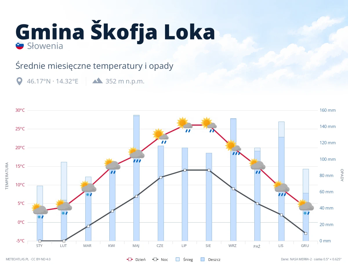 Gmina Škofja Loka - średnie miesięczne temperatury i opady