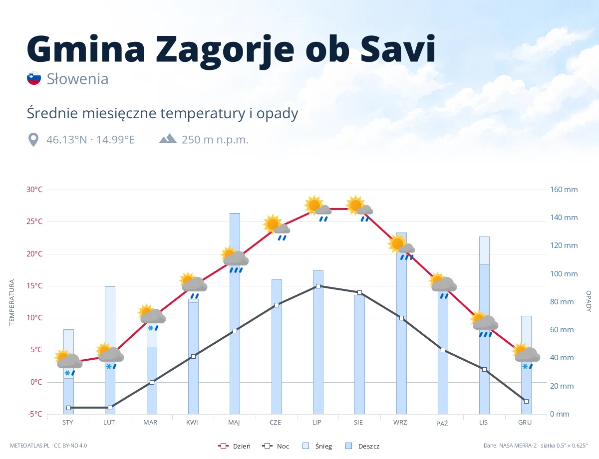 Gmina Zagorje ob Savi - średnie miesięczne temperatury i opady