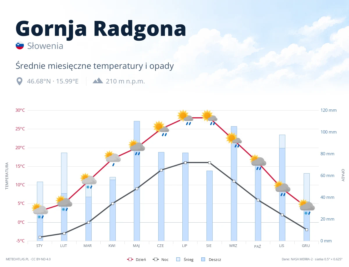 Gornja Radgona - średnie miesięczne temperatury i opady
