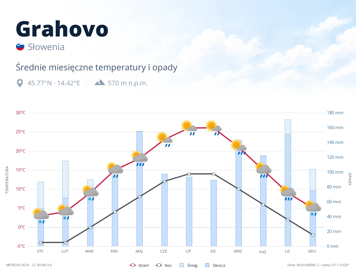 Grahovo - średnie miesięczne temperatury i opady