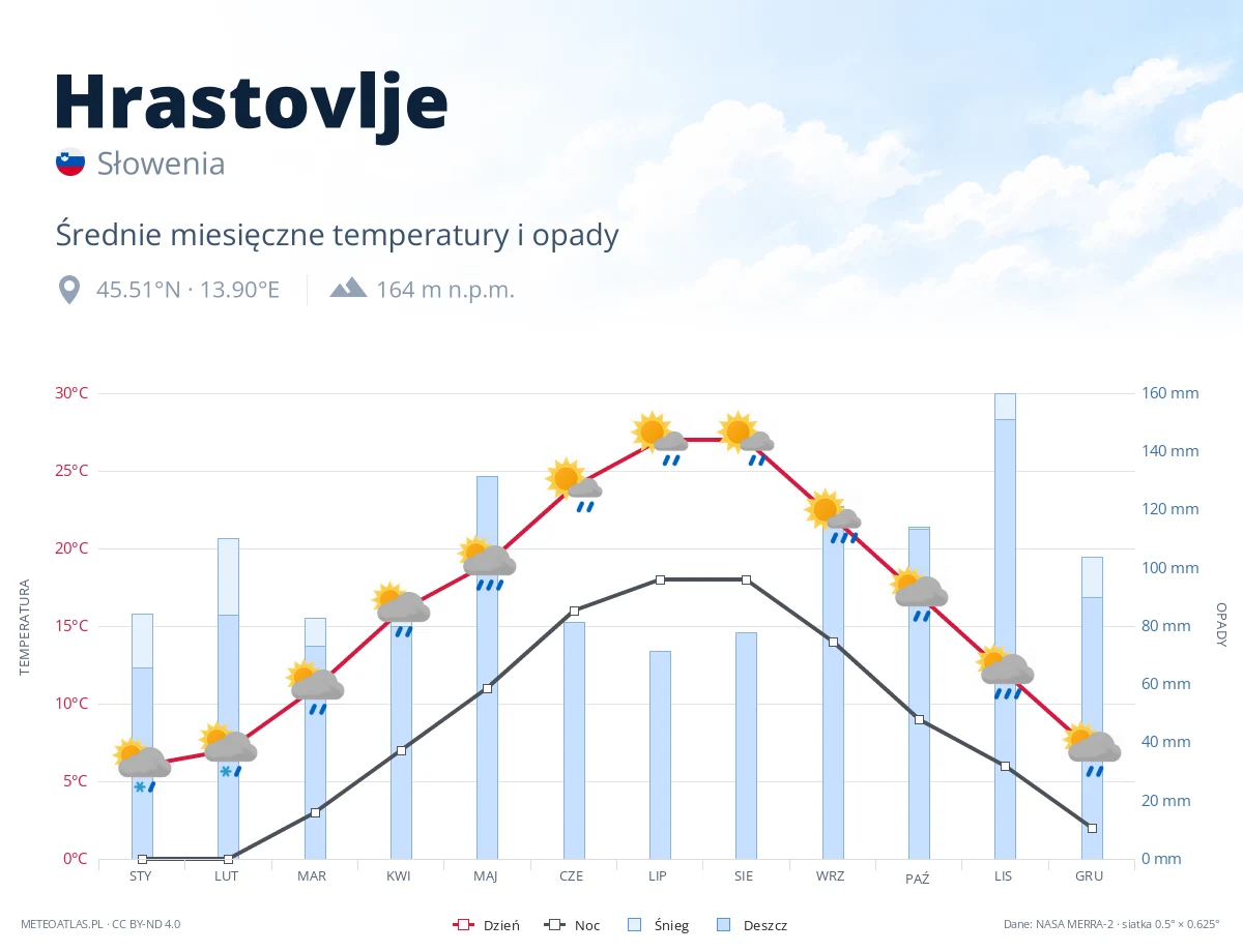 Hrastovlje - średnie miesięczne temperatury i opady