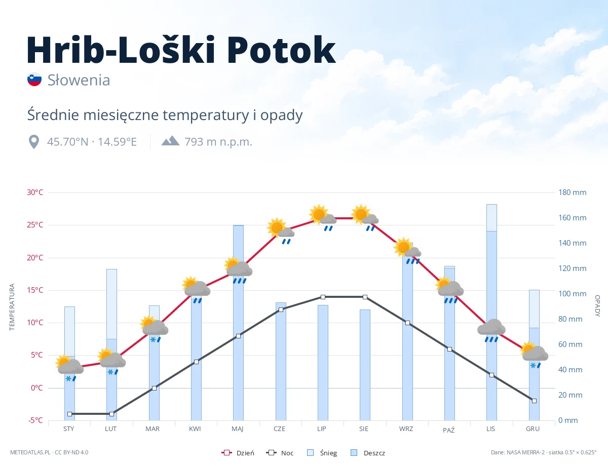 Hrib-Loški Potok - średnie miesięczne temperatury i opady