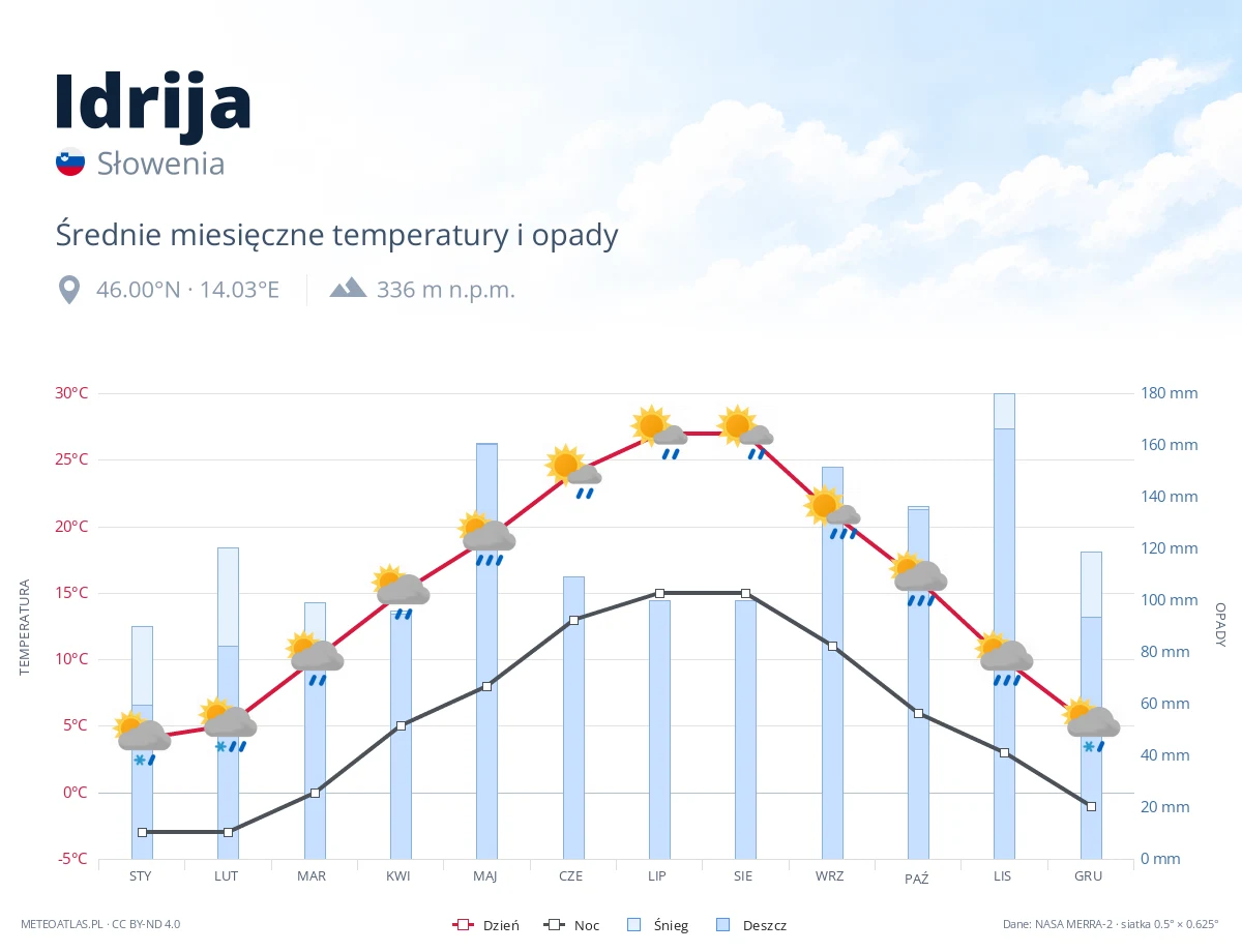 Idrija - średnie miesięczne temperatury i opady