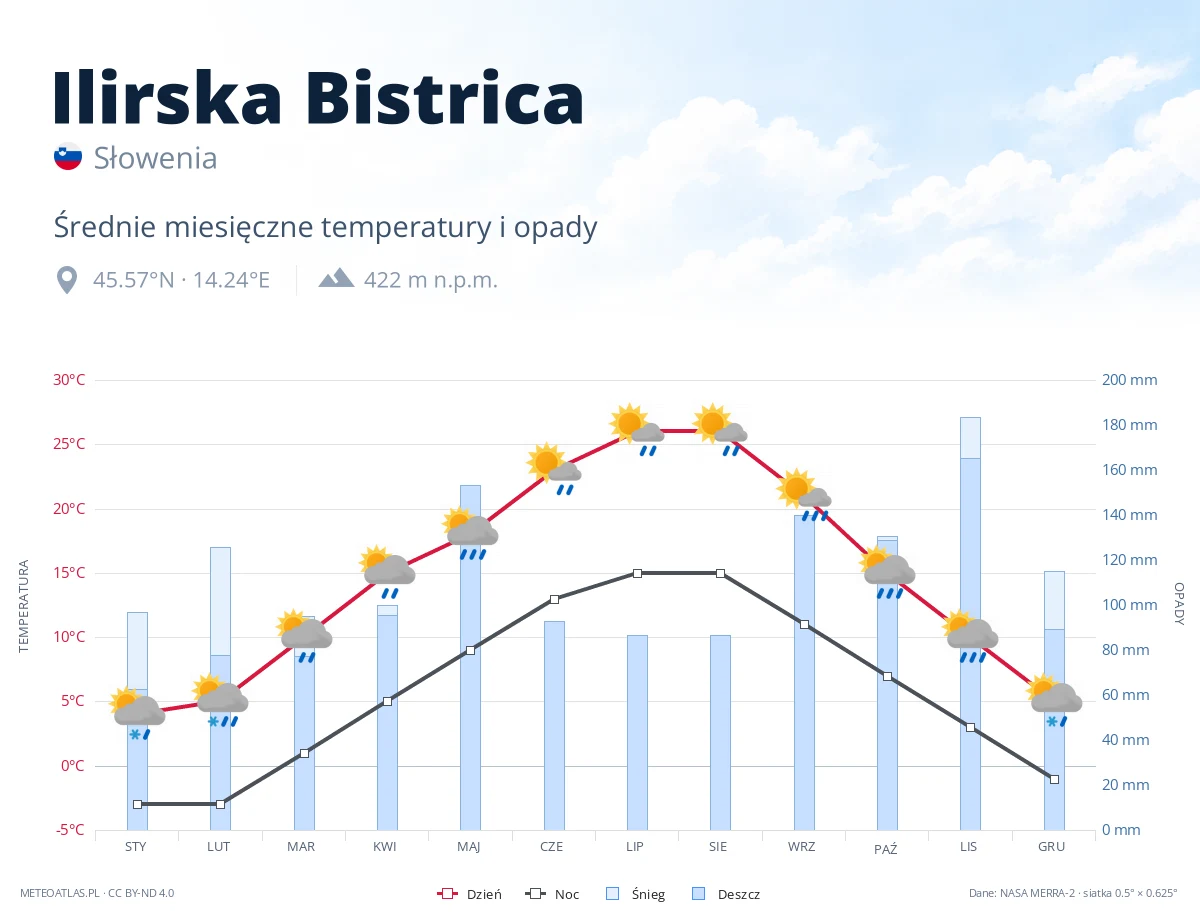 Ilirska Bistrica - średnie miesięczne temperatury i opady