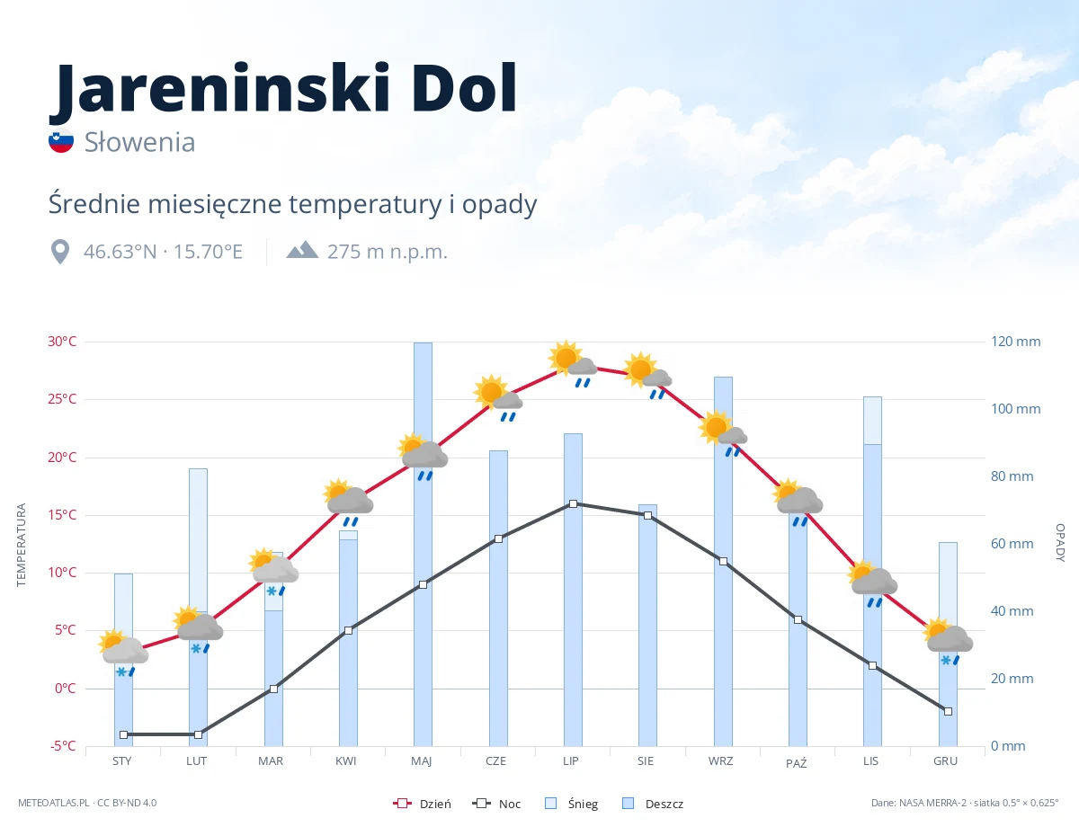 Jareninski Dol - średnie miesięczne temperatury i opady