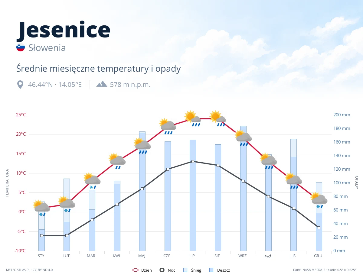 Jesenice - średnie miesięczne temperatury i opady