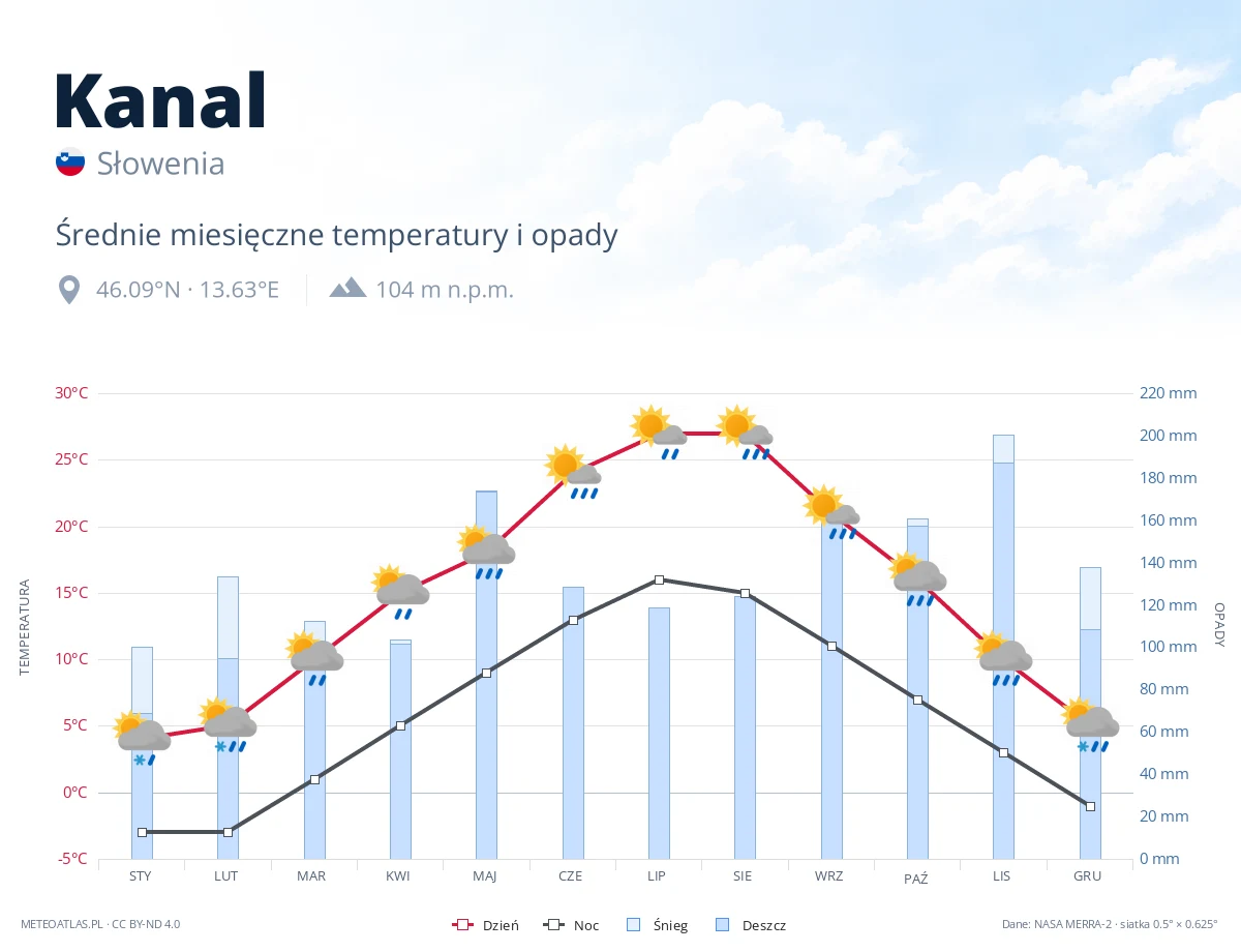 Kanal - średnie miesięczne temperatury i opady