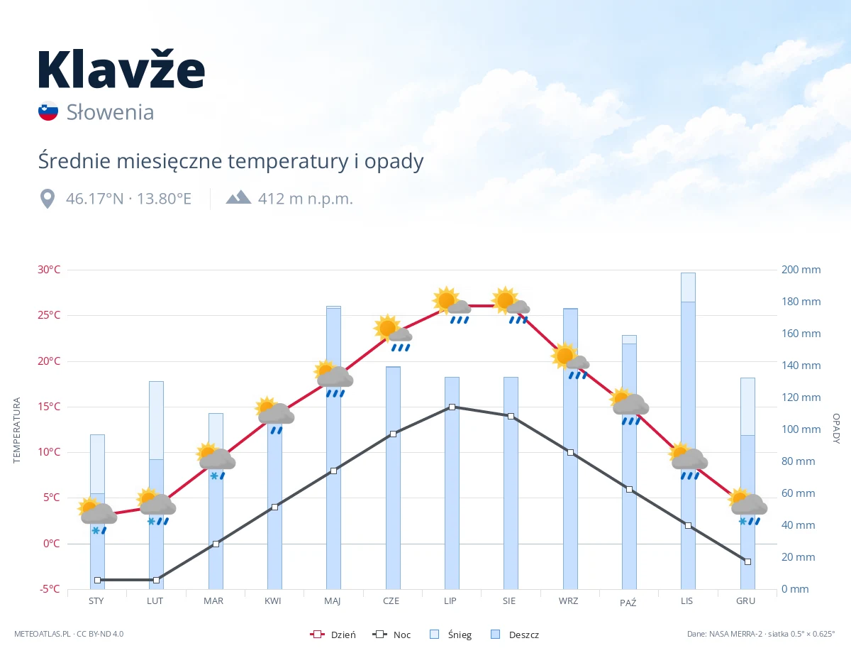 Klavže - średnie miesięczne temperatury i opady