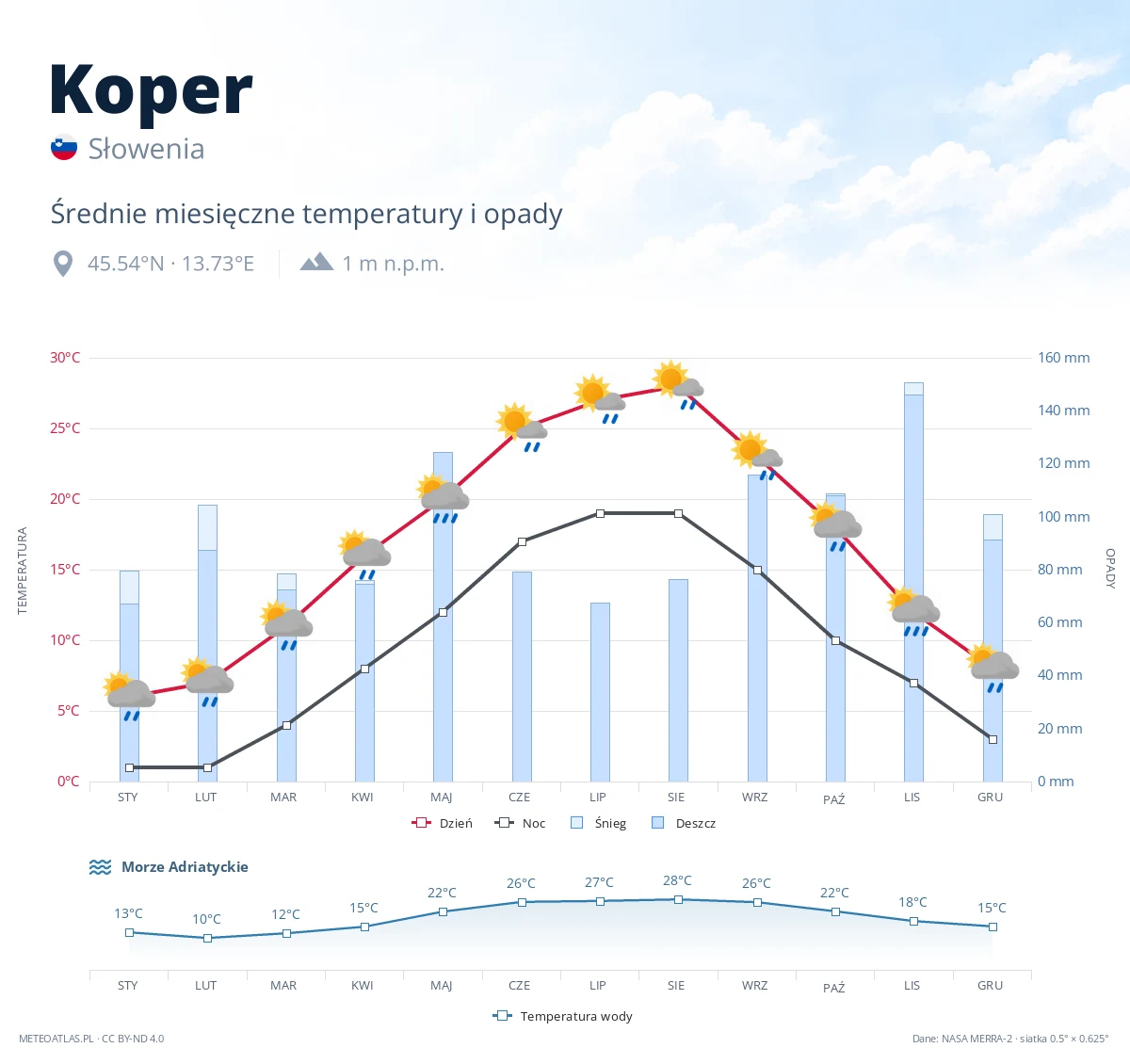 Koper - średnie miesięczne temperatury i opady