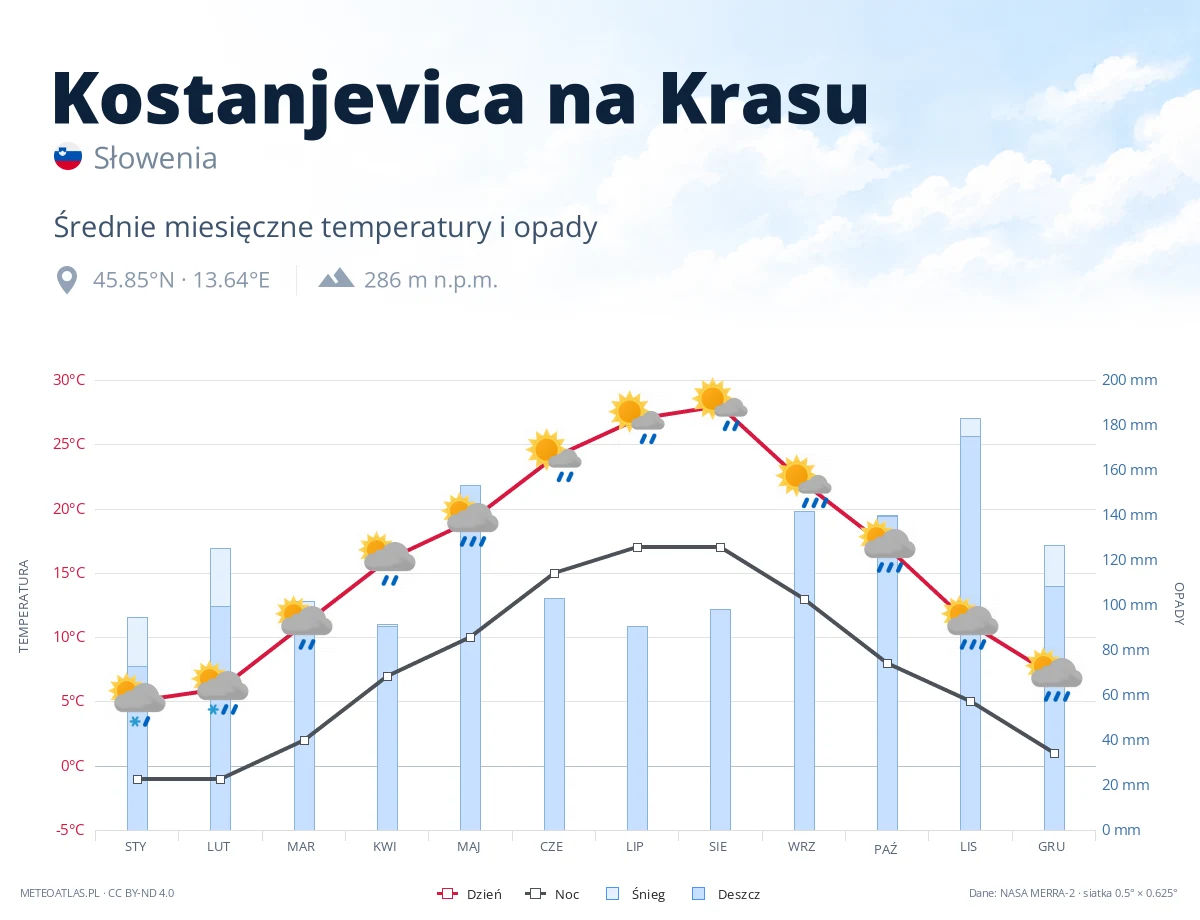 Kostanjevica na Krasu - średnie miesięczne temperatury i opady