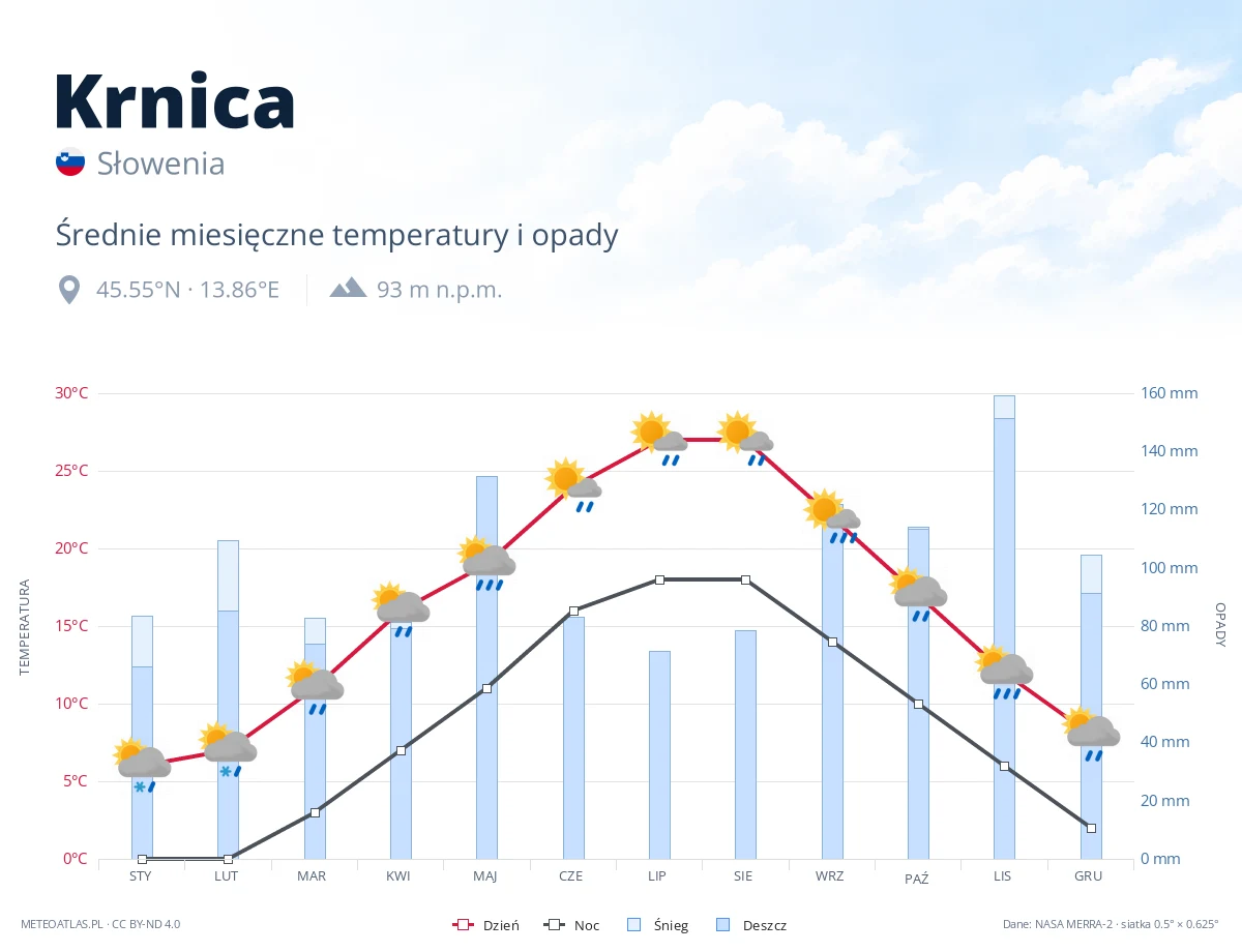 Krnica - średnie miesięczne temperatury i opady