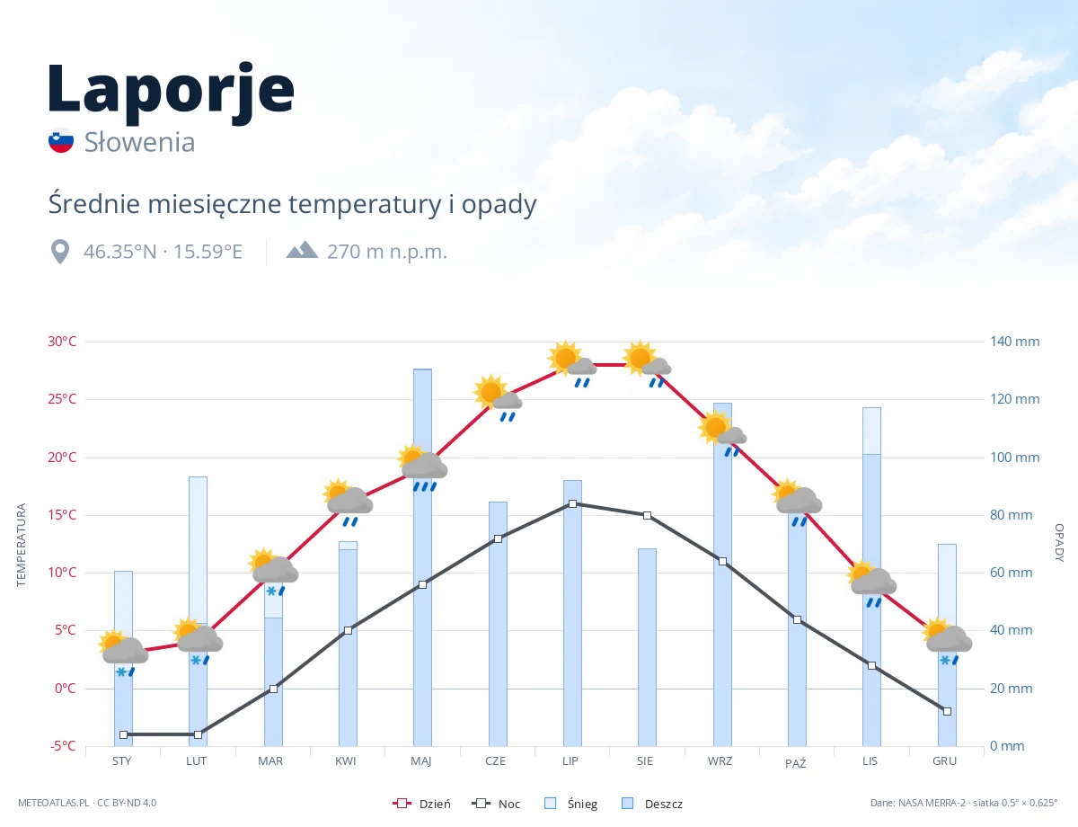 Laporje - średnie miesięczne temperatury i opady