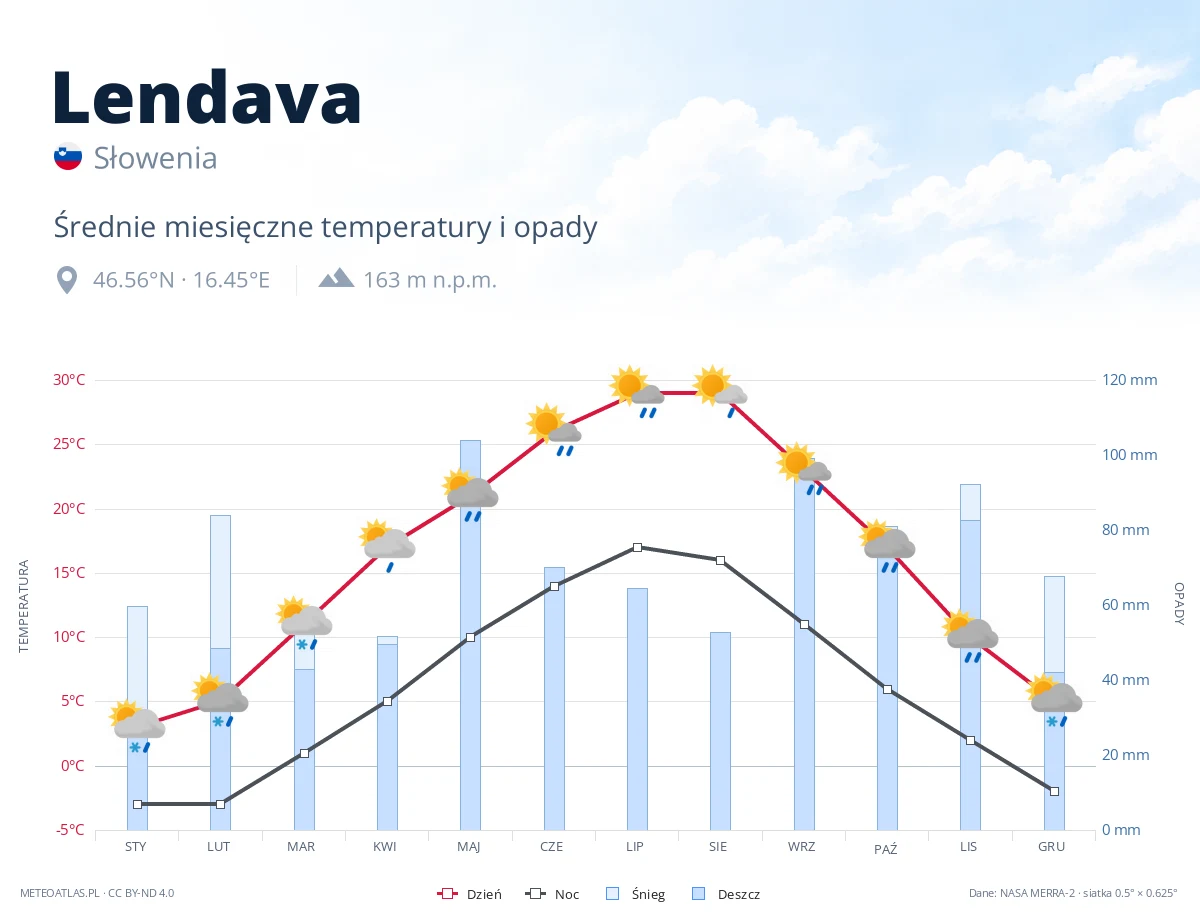 Lendava - średnie miesięczne temperatury i opady