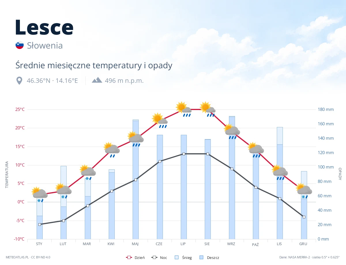 Lesce - średnie miesięczne temperatury i opady