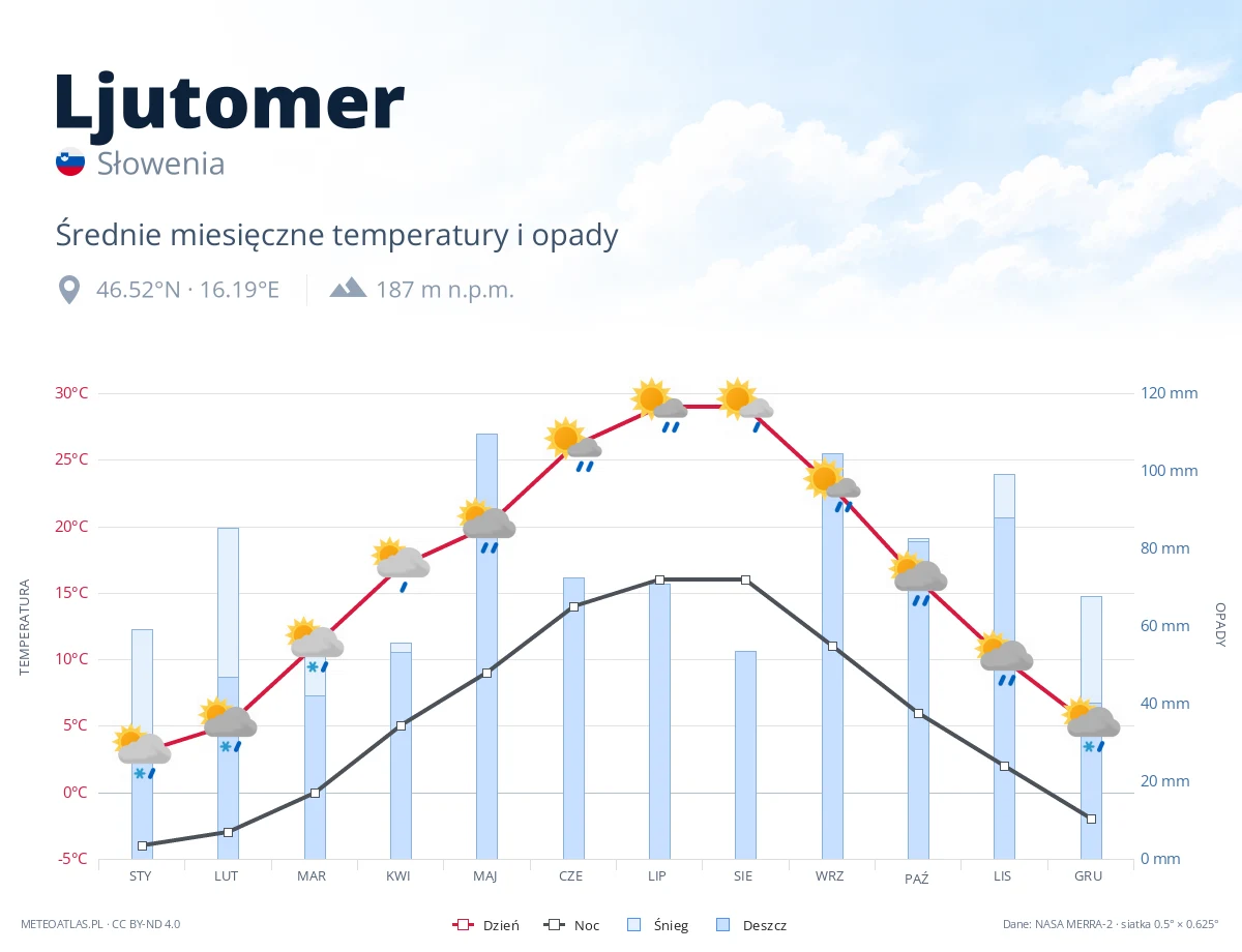 Ljutomer - średnie miesięczne temperatury i opady