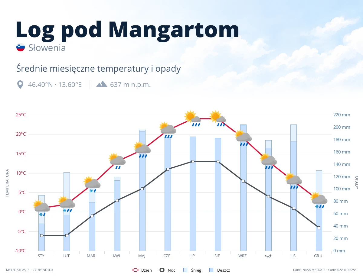 Log pod Mangartom - średnie miesięczne temperatury i opady