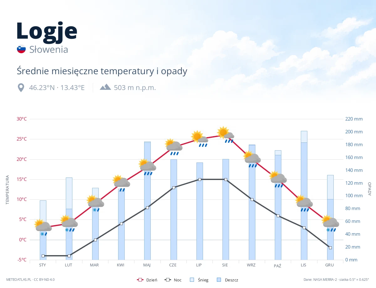 Logje - średnie miesięczne temperatury i opady