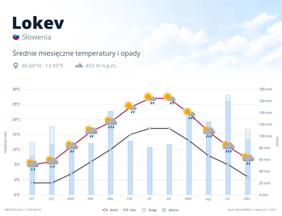 Lokev - średnie miesięczne temperatury i opady