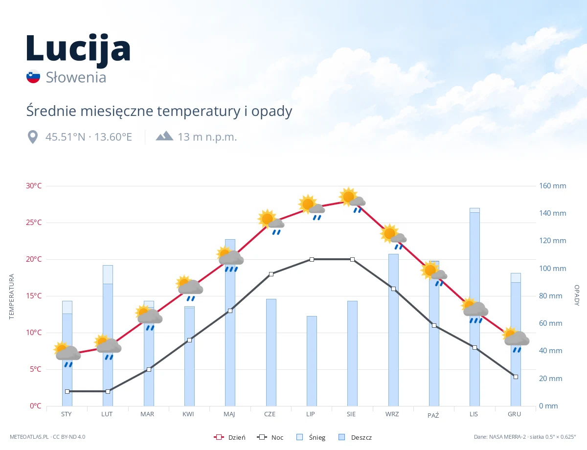 Lucija - średnie miesięczne temperatury i opady
