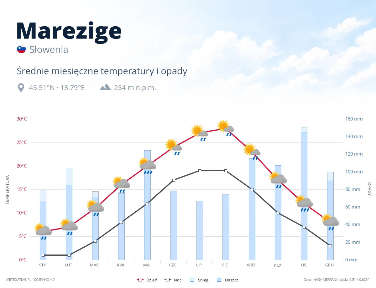 Marezige - średnie miesięczne temperatury i opady